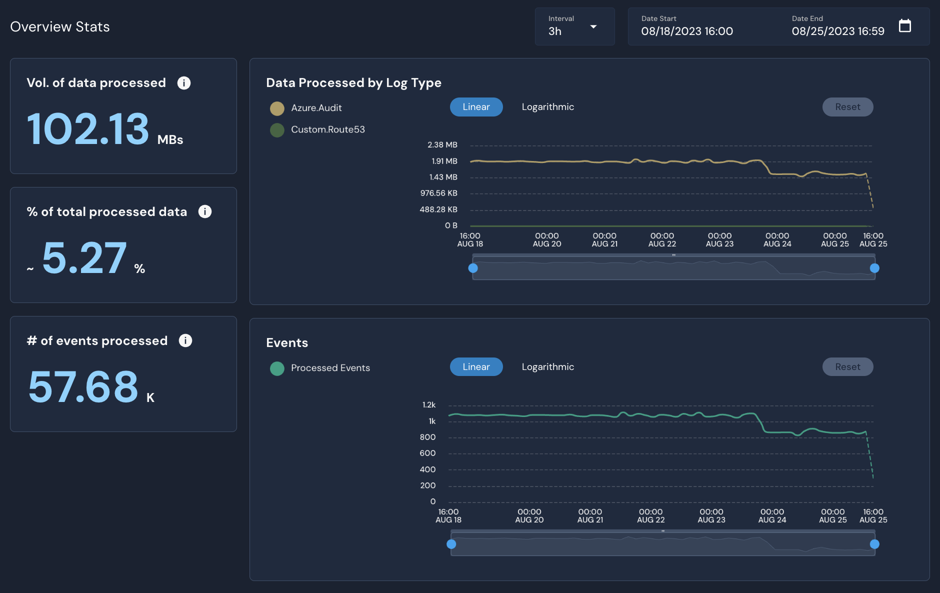 The Overview tab of a log source page shows various metrics, e.g., Vol. of data processed and % of total processed data, as well as graphs like Data Processed by Log Type