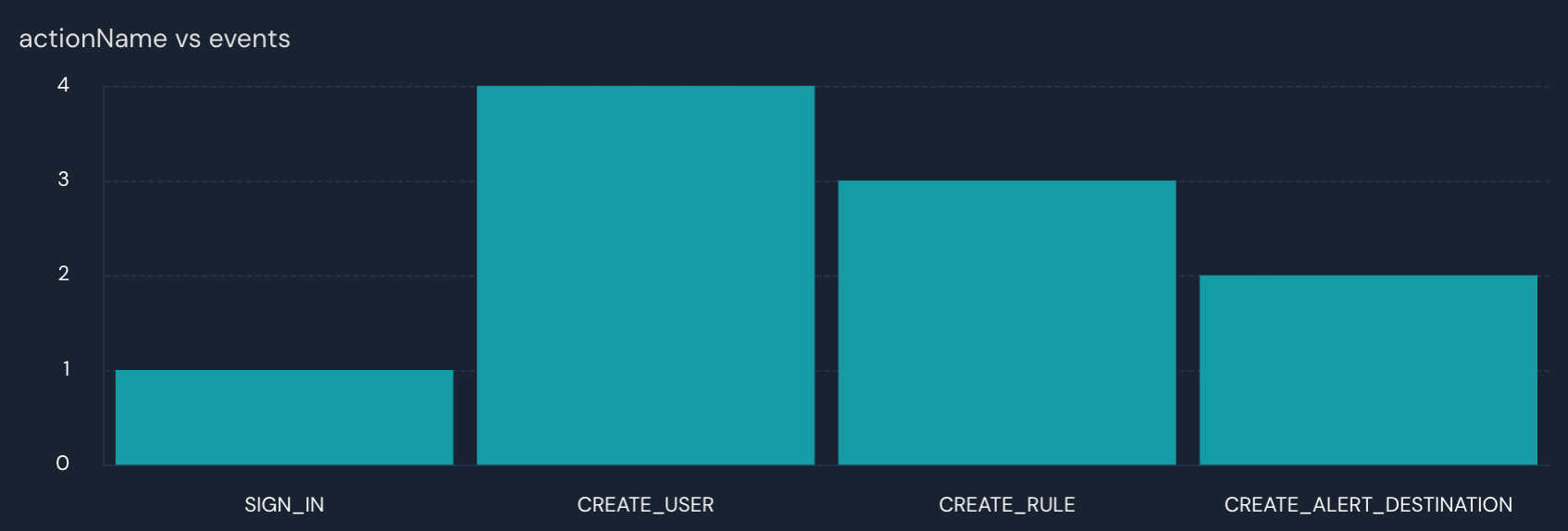 A table titled "actionName vs events" is shown with four vertical columns.