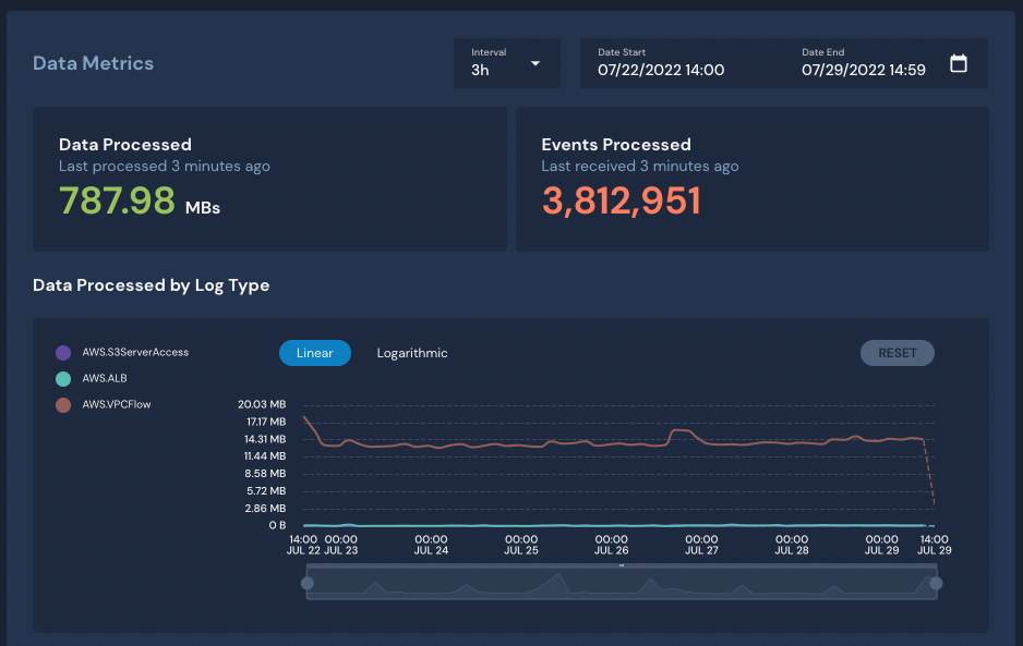 This page displays Data Metrics such as data processed, events processed, and data processed by log type. To view this data, click on a log source.
