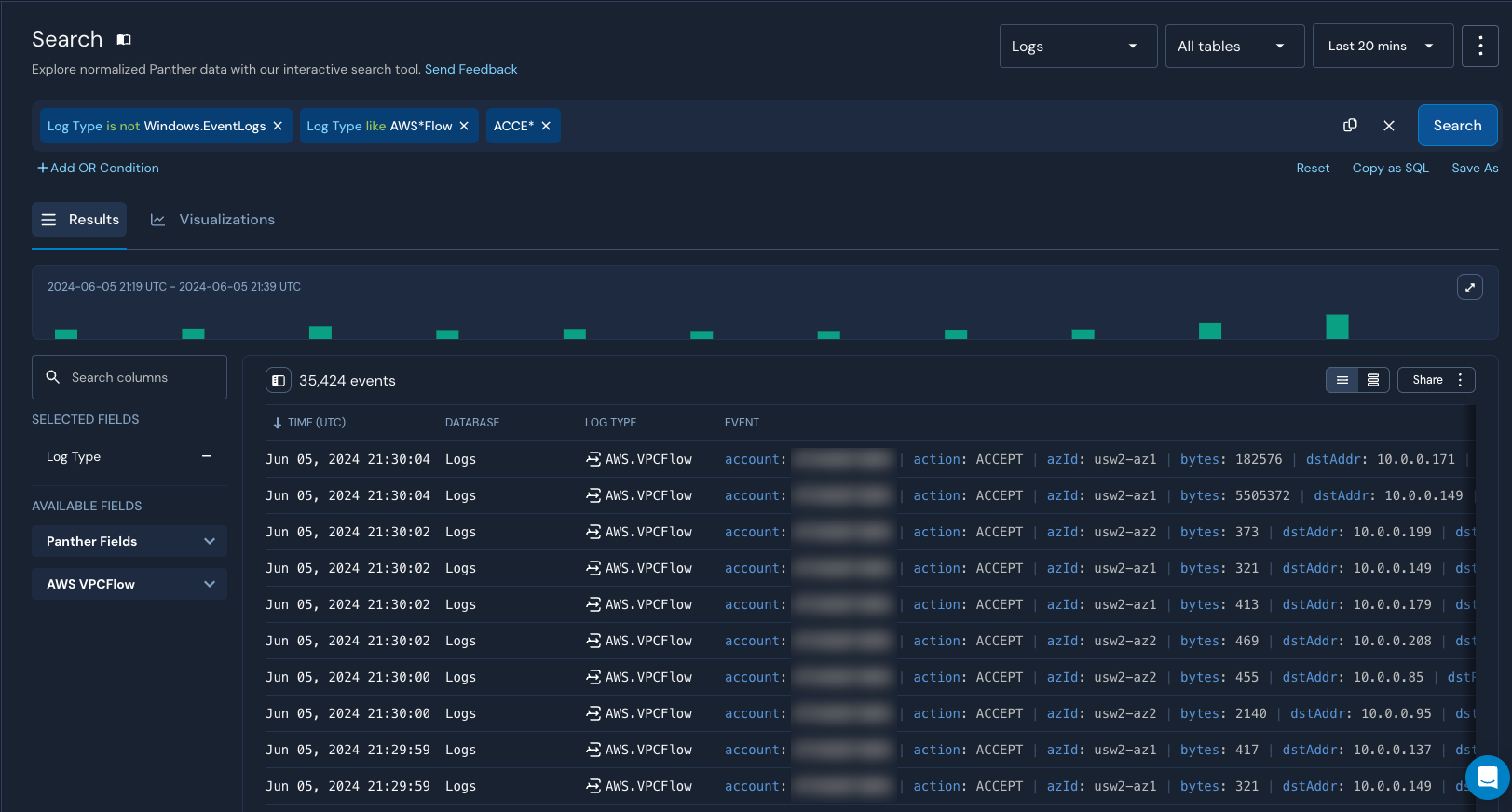 In the Search page in Panther are three conditions: "Log Type is not Windows.EventLogs", "Log Type like AWS*Flow", and "ACCE*". Below is a histogram, followed by a results table.