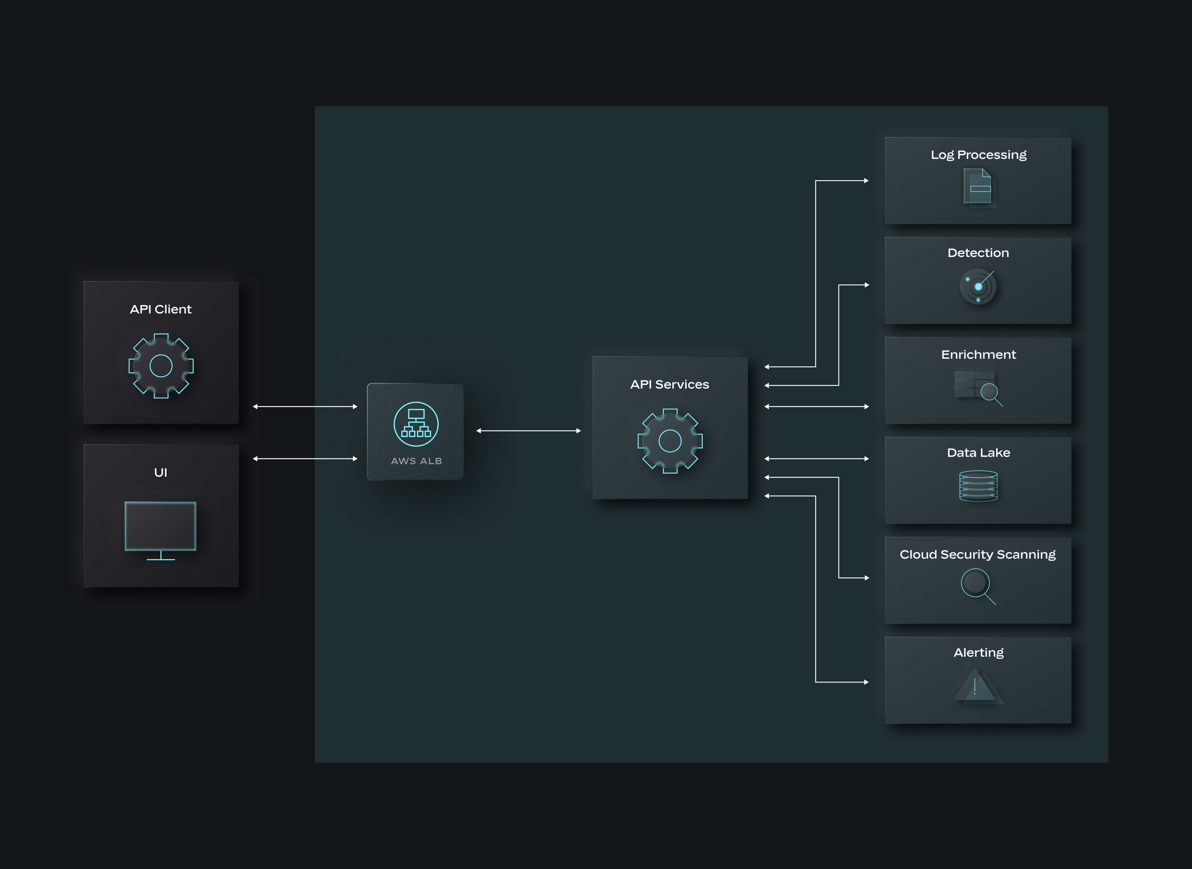 A flow diagram has various components: API Client, API Services, Log Processing, Detection, and more. There are icons associated to each component, and arrows drawn between components. At the bottom, a Control Plane rectangle runs along the entire width.