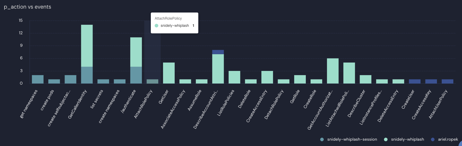 A bar chart titled "p_action vs events" is shown.