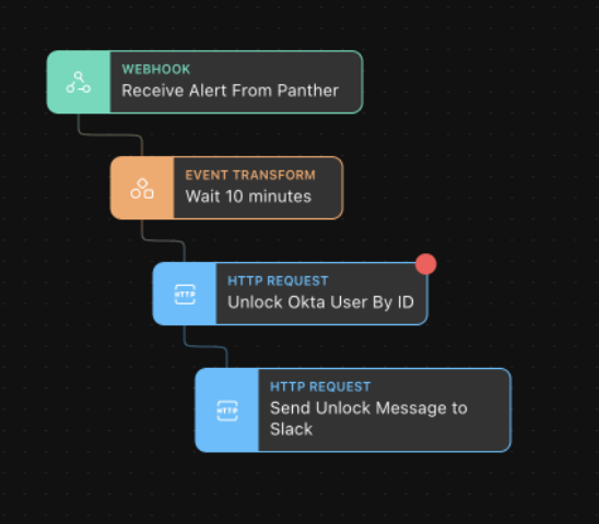 The automated process in Tines shows the sequence of events: Receive Alert from Panther, Wait 10 minutes, Unlock Okta user by ID via HTTP Request, Send Unlock message to Slack via HTTP Request.