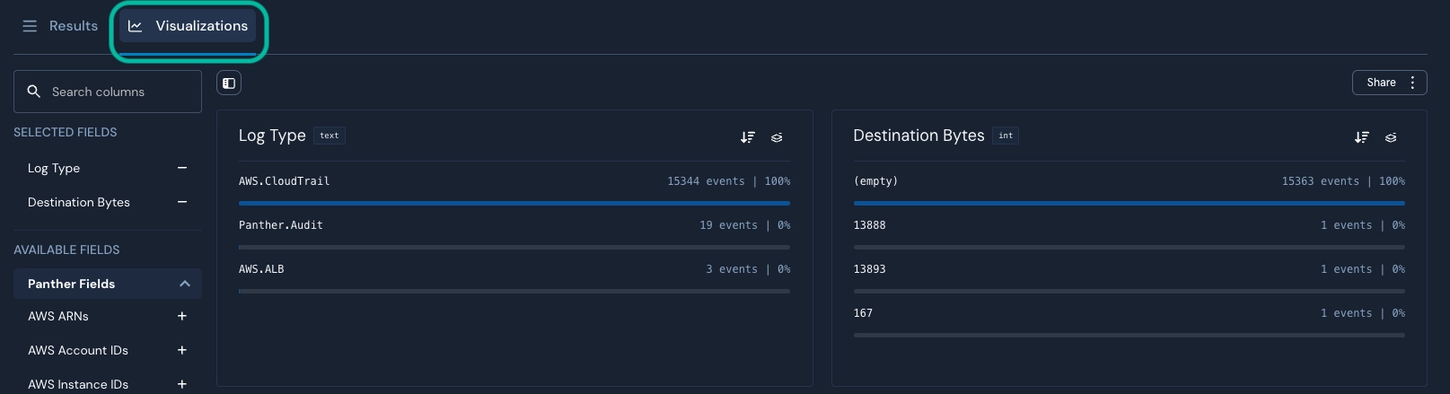 A "Visualizations" tab is circled. Two bar charts are shown, titled "Log Type" and "Destination Bytes."