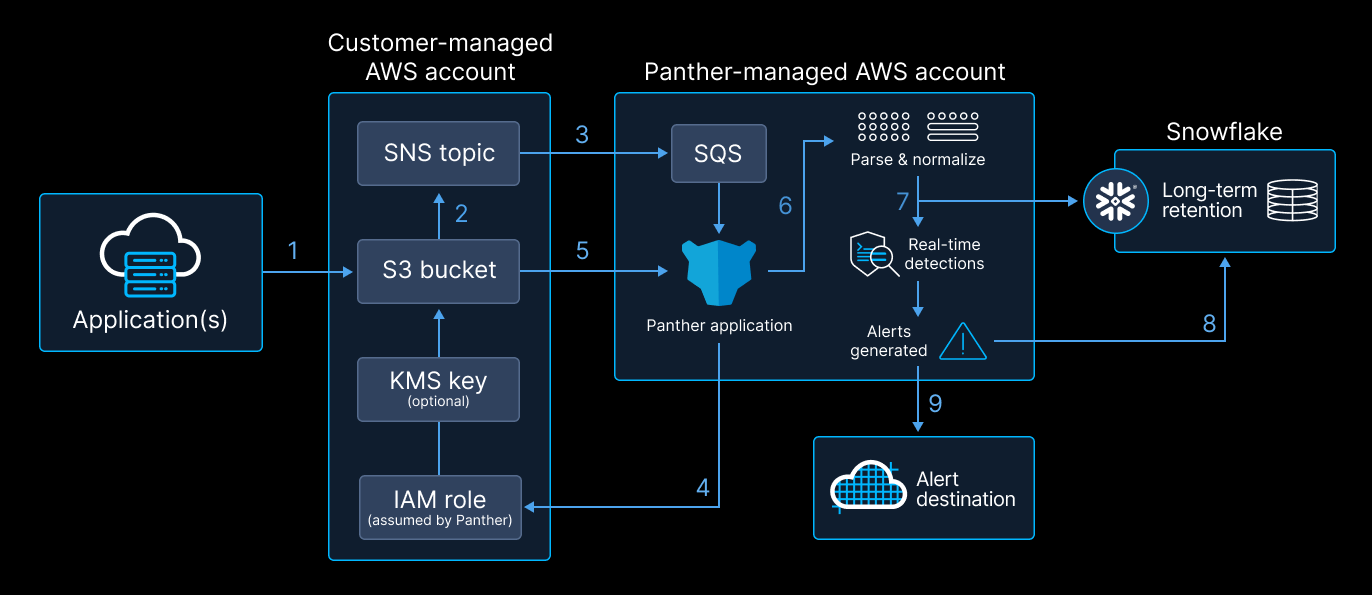 A diagram shows how data flows from a customer application into Panther, using the S3 bucket Data Transport. The flow is as follows: Application(s), S3 bucket, SNS topic, SQS, Panther application, IAM role (assumed by Panther), KMS key (optional), S3 bucket, Panther application, Parse & normalize, real-time detections, Alerts generated, Long-term retention in Snowflake, and Alert Destinations