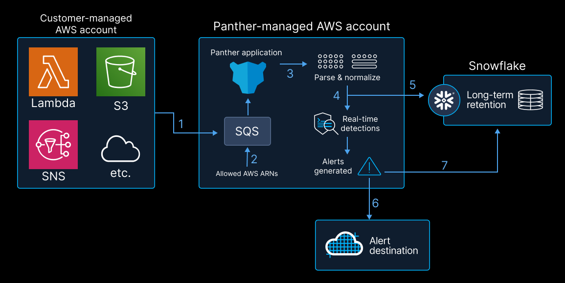 A diagram shows how data flows from a customer application into Panther, using the SQS Data Transport. The flow is as follows: customer AWS application(s) like Lambda, S3, SNS, etc., SQS (which also takes in Allowed AWS ARNs), Panther application, parse & normalize, real-time detections, Long term retention in Snowflake, Alerts generated, and Alert destination