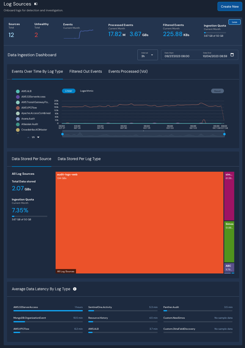 The "Log Sources" dashboard shows various data, graphs, and charts about log ingestion. There are "Events Over Time By Log Type," "Sources," "Ingestion Quota," "Data Stored Per Source," among others.