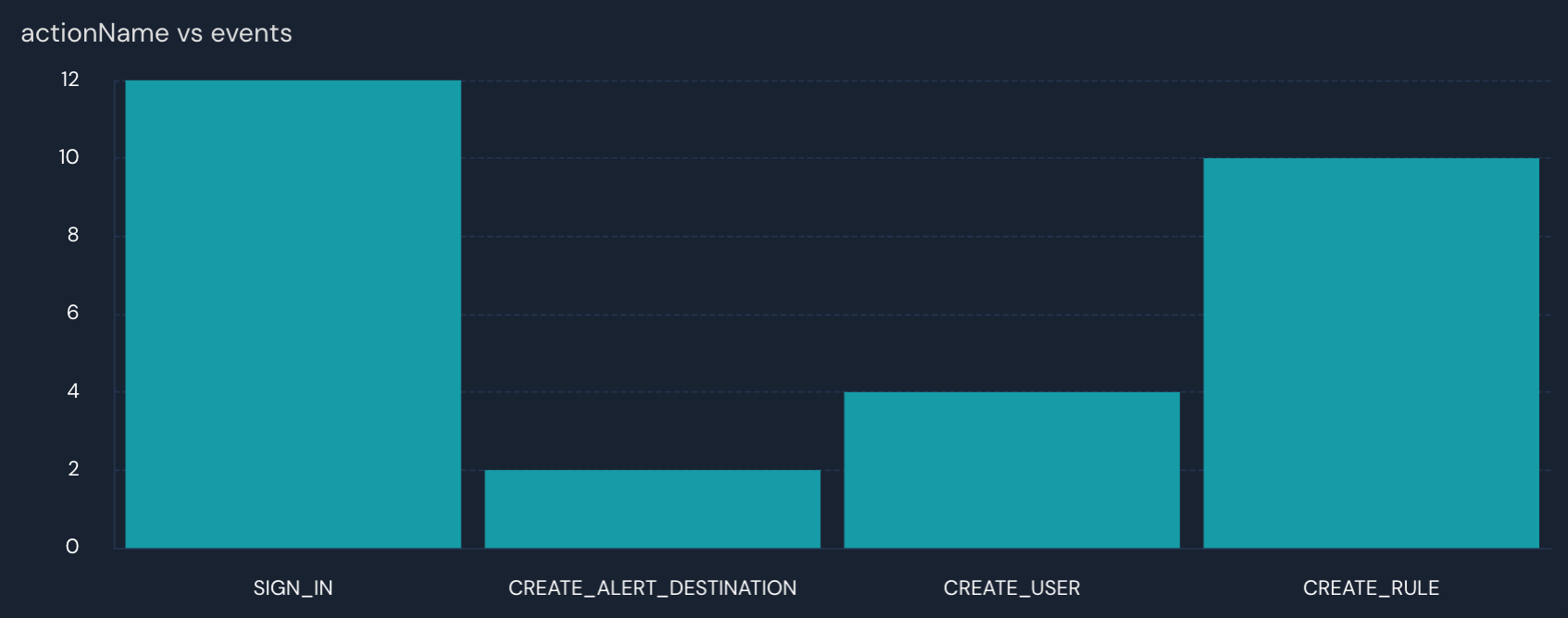 A table with the title "actionName vs events" is shown, with four vertical columns.