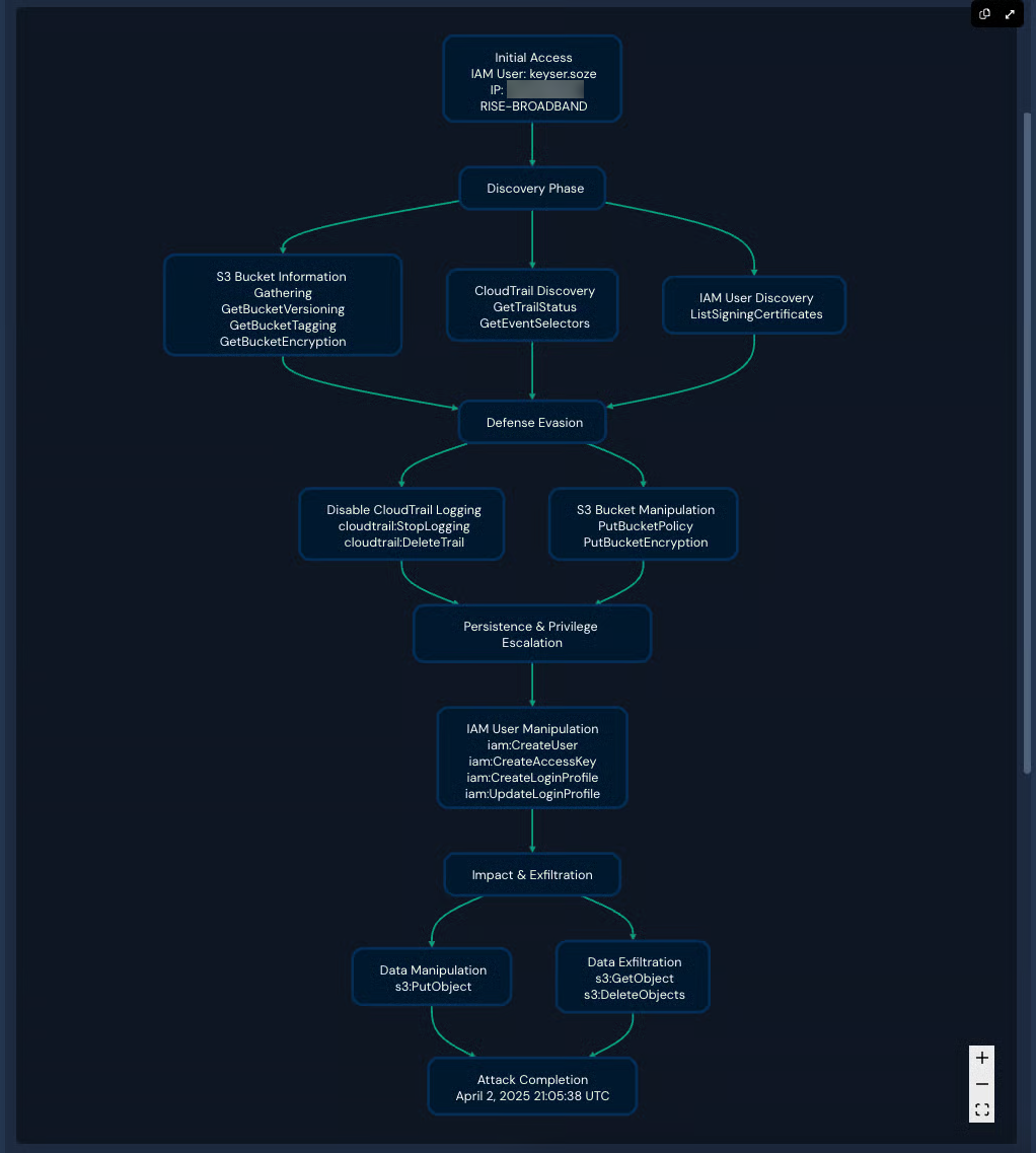 A diagram of an attack chain in shown, with a number of boxes and arrows. Boxes contain text such as "Defense Evasion" and "Impact & Exfiltration."