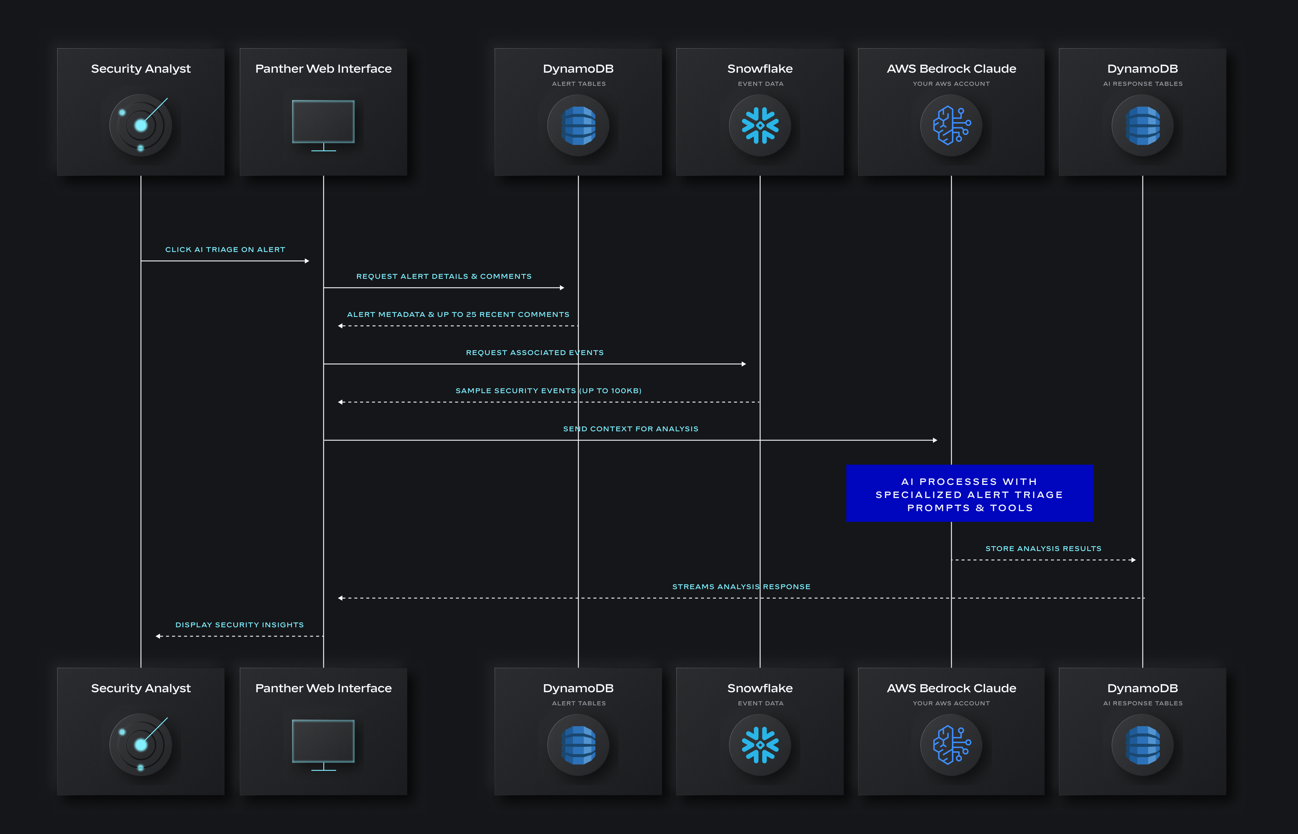 A diagram with many boxes and arrows is shown. A blue box near the center of the diagram reads, "AI Processes with specialized alert triage prompts & tools."