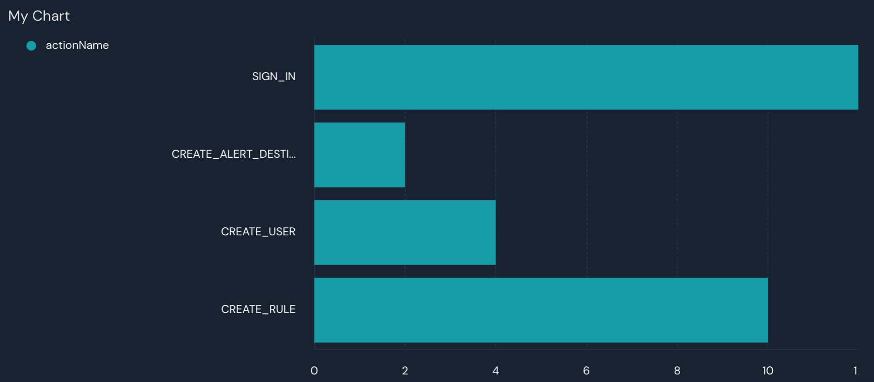 A table titled "My Chart" with four horizontal columns are shown.