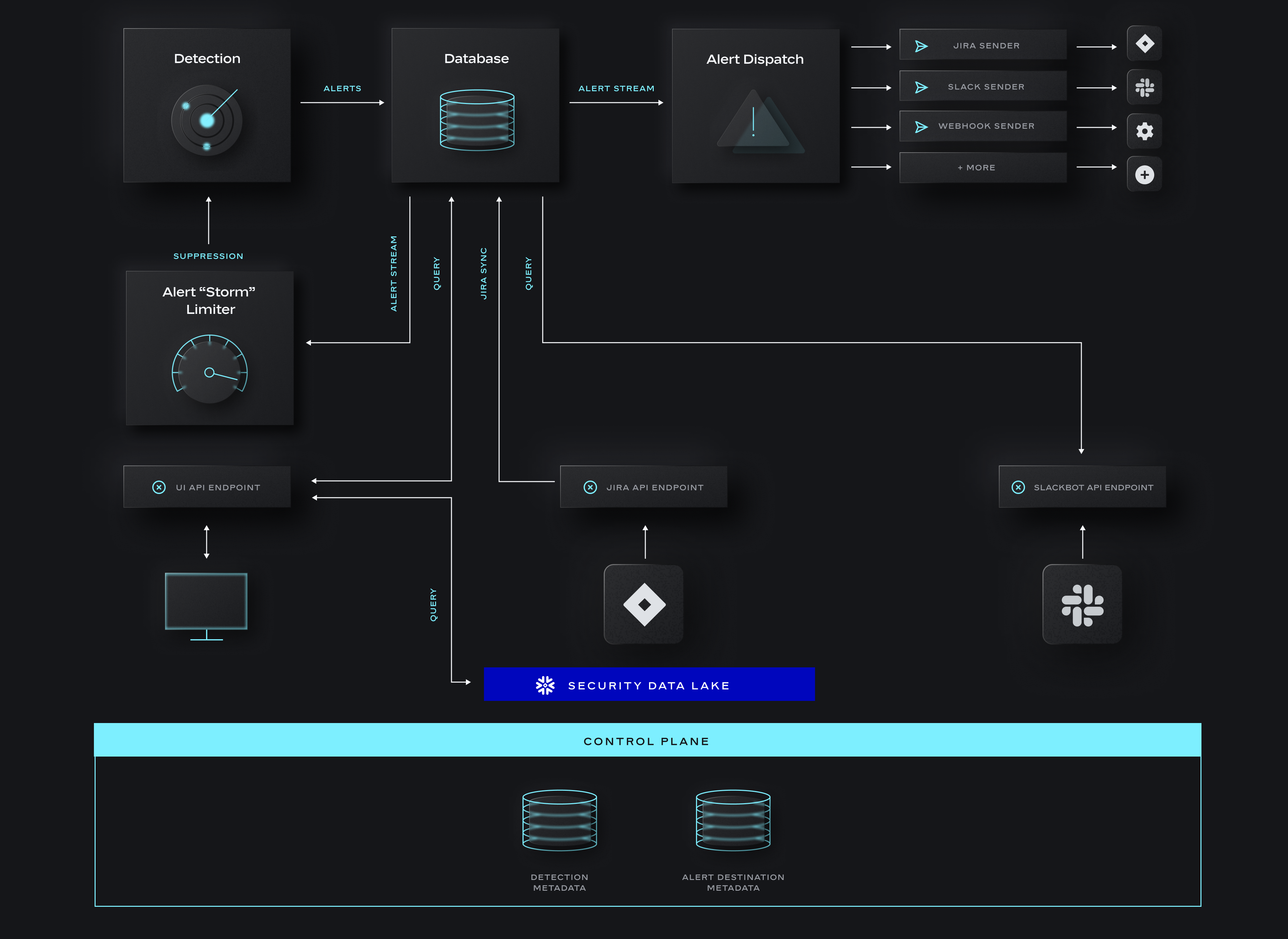 A flow diagram has various components: Detection, Database, Alert Dispatch, Alert "Storm" Limiter, and more. There are icons associated to each component, and arrows drawn between components. At the bottom, a Control Plane rectangle runs along the entire width.