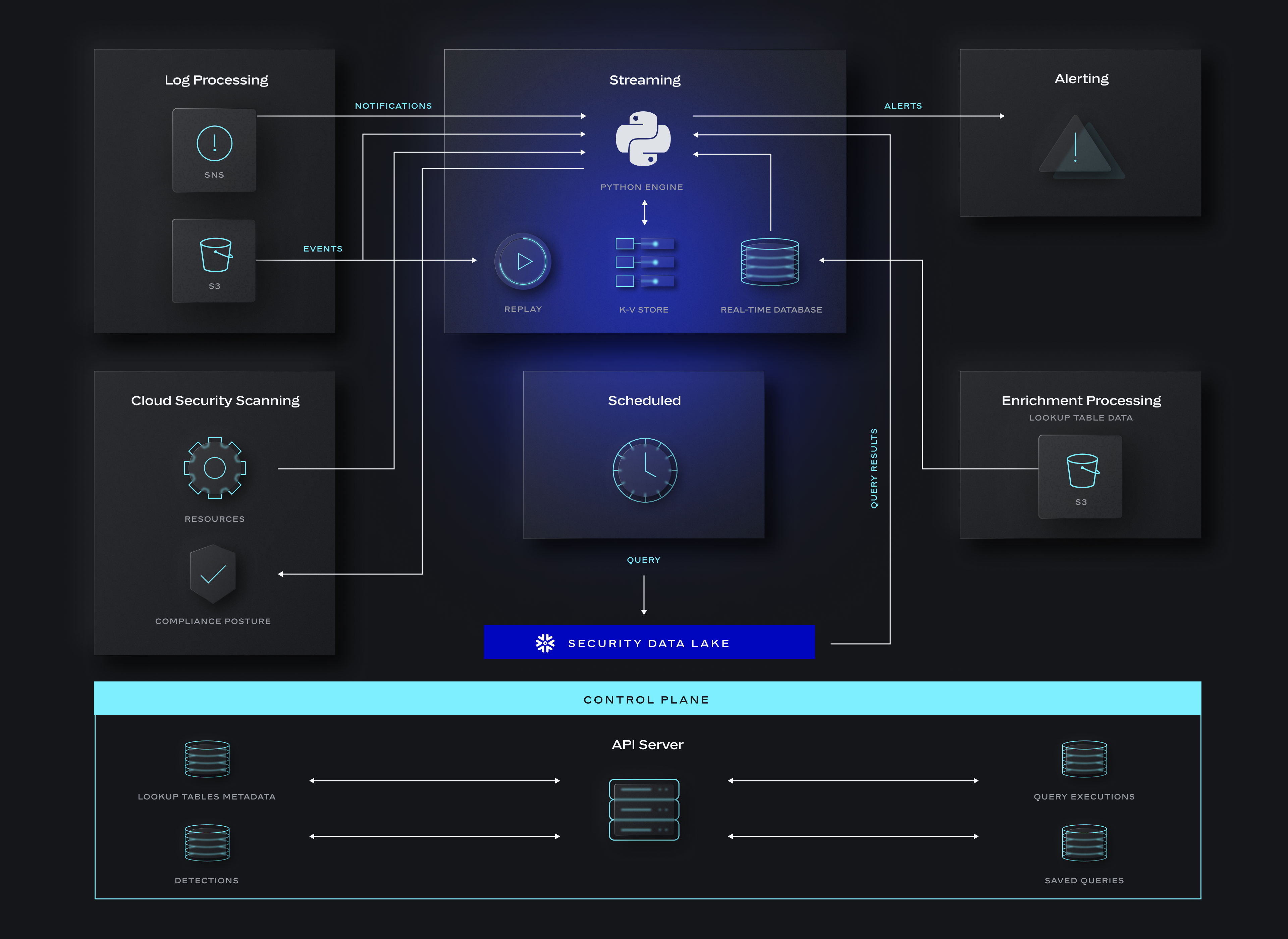 A flow diagram has various components: Log Processing, Cloud Security Scanning, Streaming, Scheduled, and more. There are icons associated to each component, and arrows drawn between components. At the bottom, a Control Plane rectangle runs along the entire width.