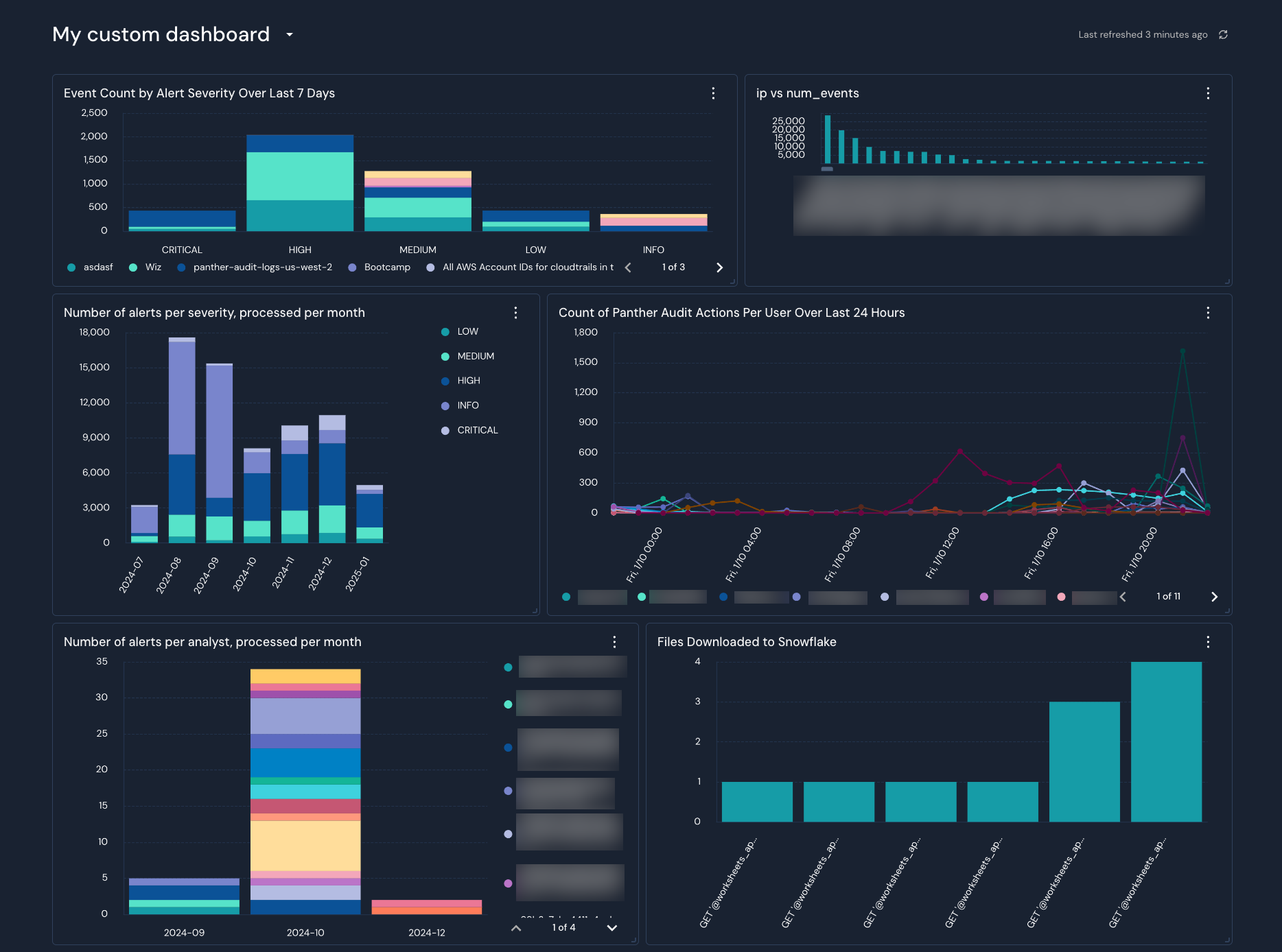 Under a header reading "My custom dashboard" are six rectangles of various sizes. Each one contains a chart—one is a line chart and the five others are bar charts. Each chart has a name, e.g., "Number of alerts per severity, processed per month"